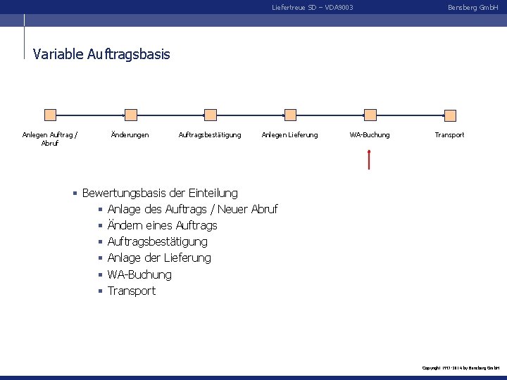 Liefertreue SD – VDA 9003 Bensberg Gmb. H Variable Auftragsbasis Anlegen Auftrag / Abruf