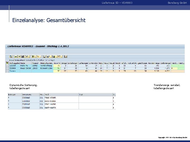 Liefertreue SD – VDA 9003 Bensberg Gmb. H Einzelanalyse: Gesamtübersicht Dynamische Sortierung, tabellengesteuert Trendanzeige