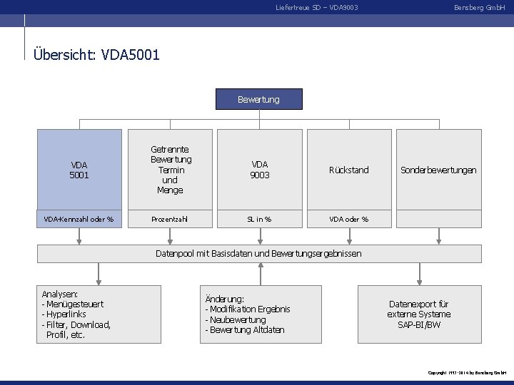 Liefertreue SD – VDA 9003 Bensberg Gmb. H Übersicht: VDA 5001 Bewertung VDA 5001