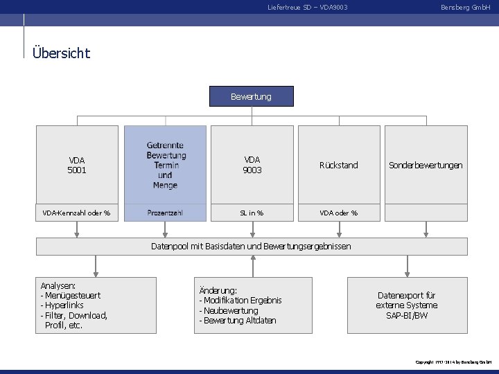 Liefertreue SD – VDA 9003 Bensberg Gmb. H Übersicht Bewertung VDA 5001 VDA 9003