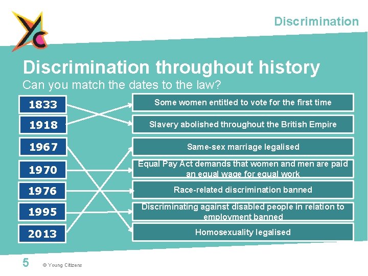 Discrimination throughout history Can you match the dates to the law? 1833 Some women