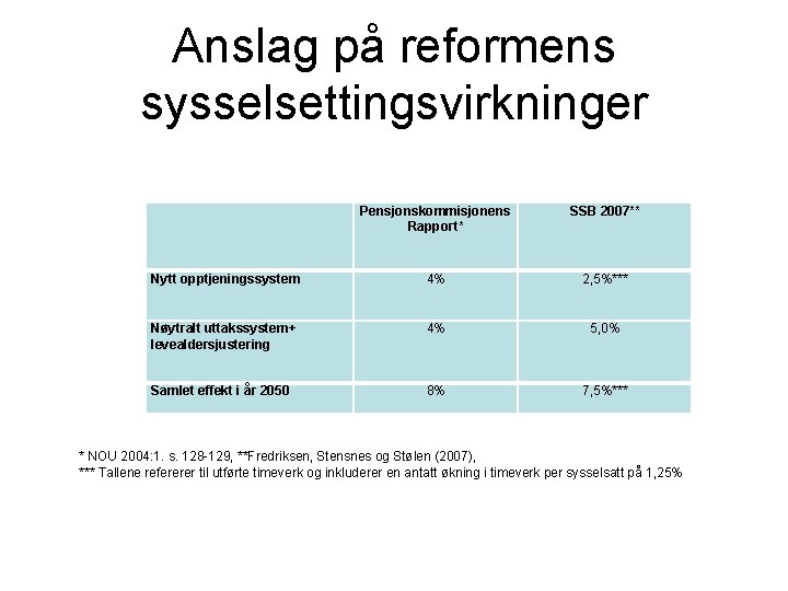 Anslag på reformens sysselsettingsvirkninger Pensjonskommisjonens Rapport* SSB 2007** Nytt opptjeningssystem 4% 2, 5%*** Nøytralt