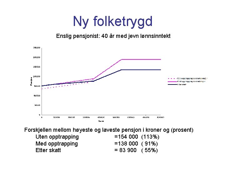 Ny folketrygd Enslig pensjonist: 40 år med jevn lønnsinntekt Forskjellen mellom høyeste og laveste