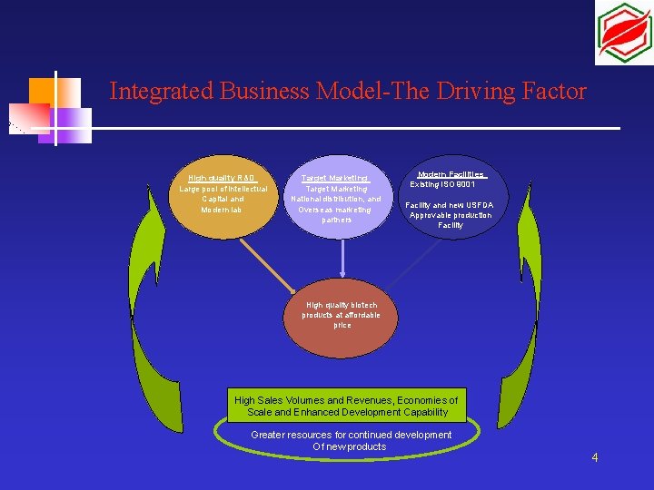 Integrated Business Model-The Driving Factor High quality R&D Large pool of intellectual Capital and