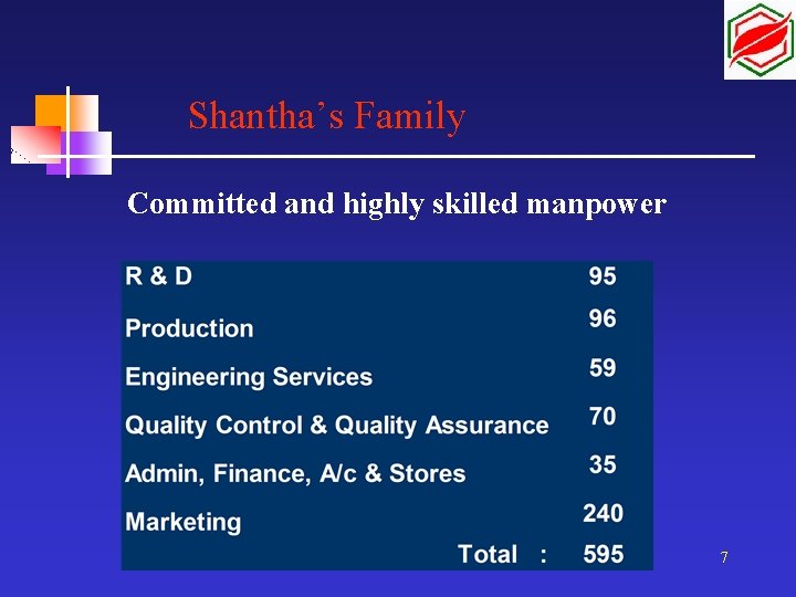 Shantha’s Family Committed and highly skilled manpower 7 