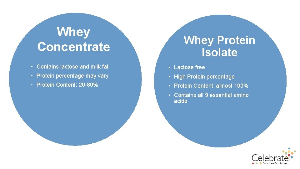 Whey Concentrate Whey Protein Isolate • Contains lactose and milk fat • Lactose free