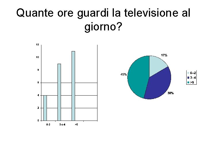 Quante ore guardi la televisione al giorno? 