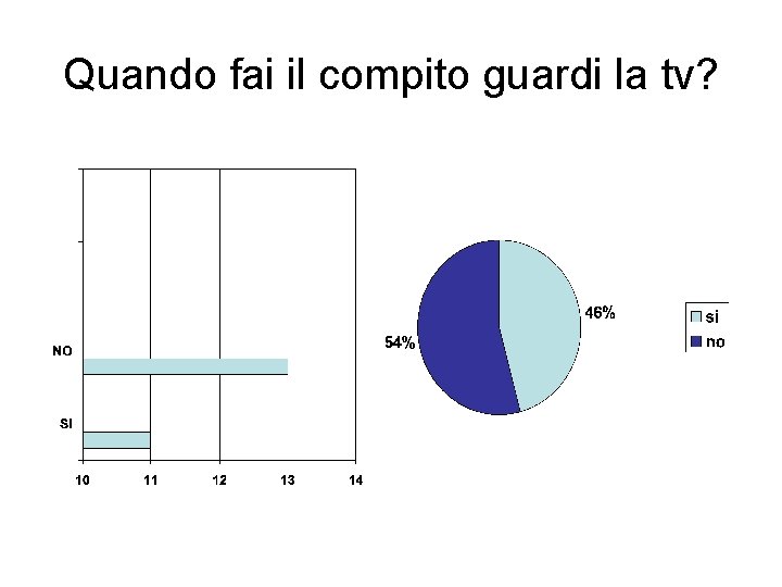 Quando fai il compito guardi la tv? 