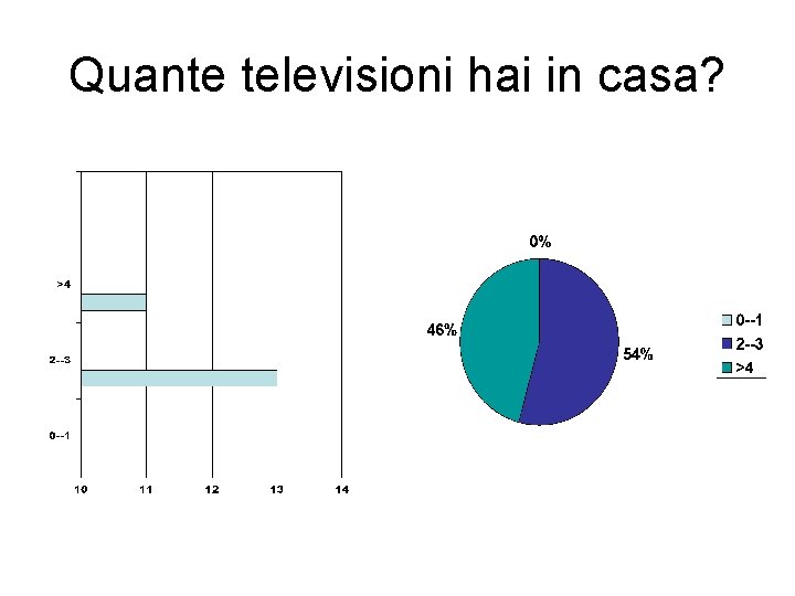Quante televisioni hai in casa? 