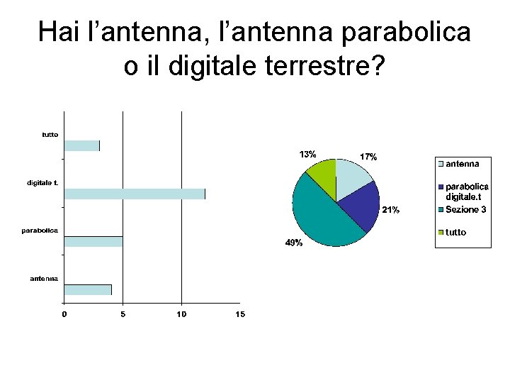 Hai l’antenna, l’antenna parabolica o il digitale terrestre? 