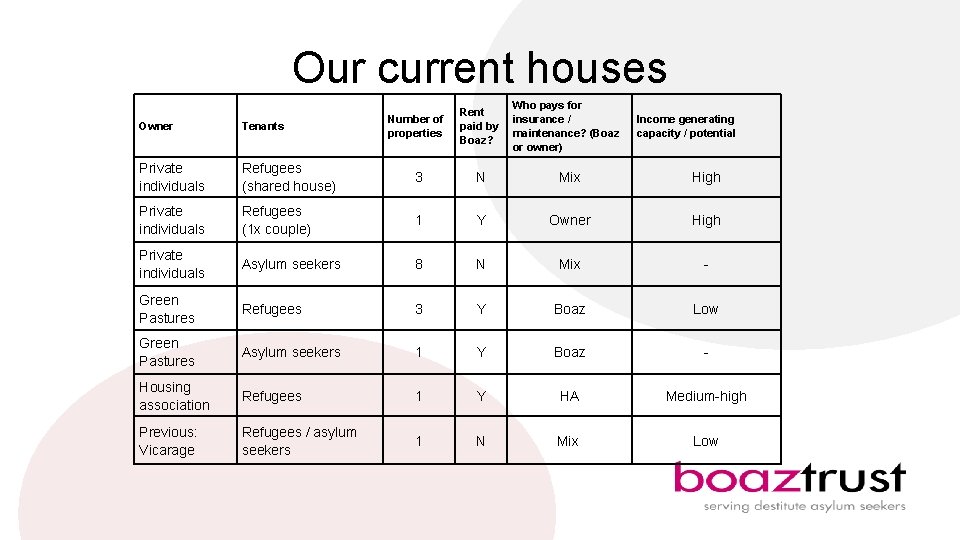 Ros Holland Boaz Trust refugee housing Boaz background