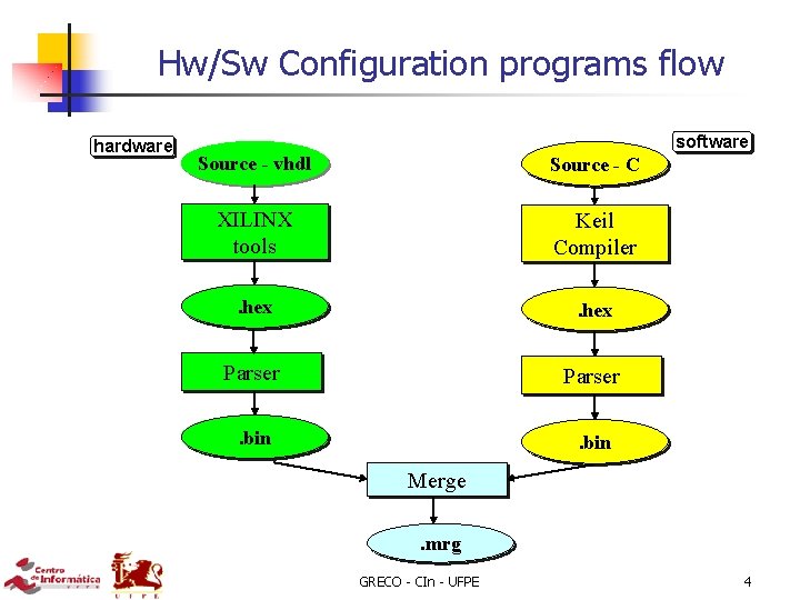 Hw/Sw Configuration programs flow hardware software Source - vhdl Source - C XILINX tools