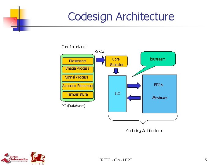 Codesign Architecture Core Interfaces Serial Biosensors Image Process bitstream Core Selector Signal Process FPGA