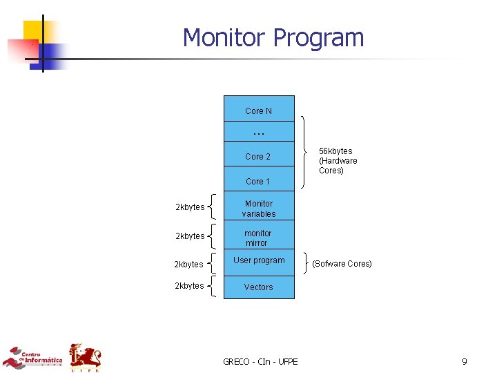 Monitor Program Core N. . . Core 2 56 kbytes (Hardware Cores) Core 1
