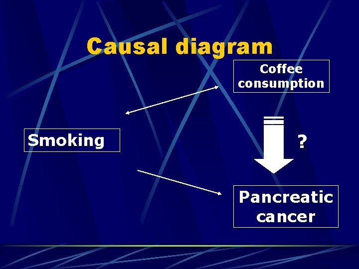 Causal diagram Coffee consumption Smoking ? Pancreatic cancer 