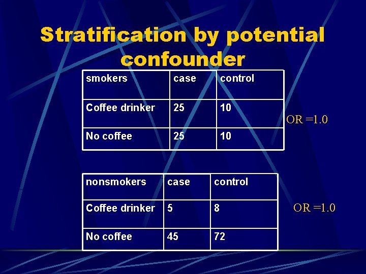 Stratification by potential confounder smokers case control Coffee drinker 25 10 No coffee 25