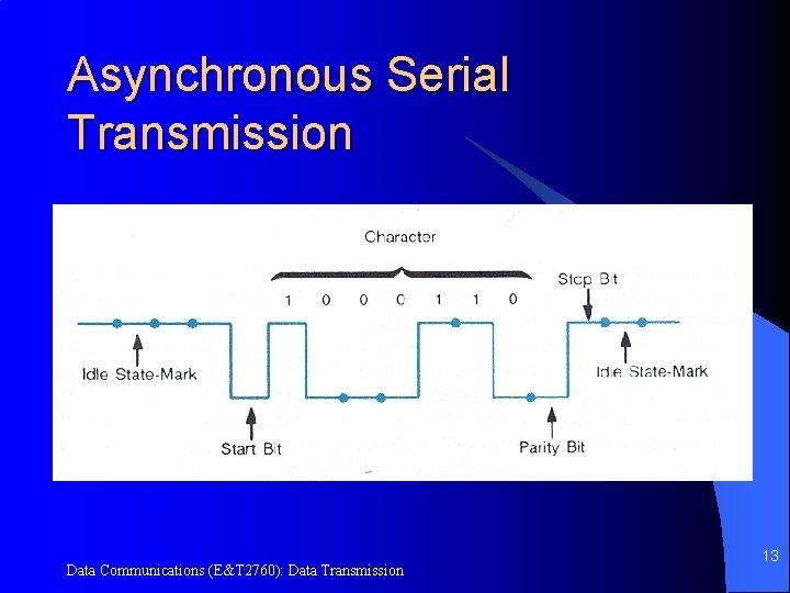 Asynchronous Serial Transmission Data Communications (E&T 2760): Data Transmission 13 