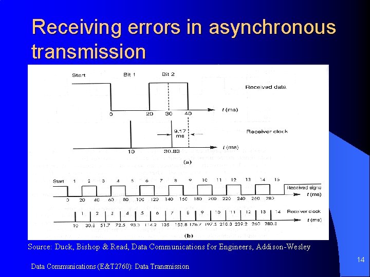 Receiving errors in asynchronous transmission Source: Duck, Bishop & Read, Data Communications for Engineers,