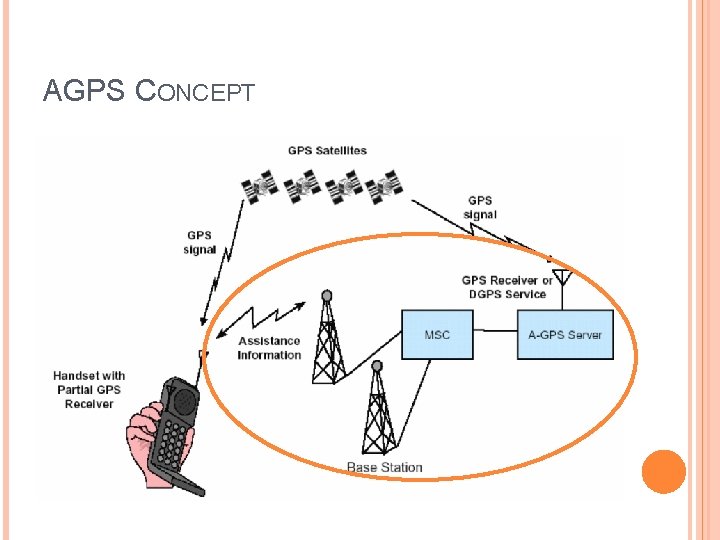 AGPS CONCEPT 