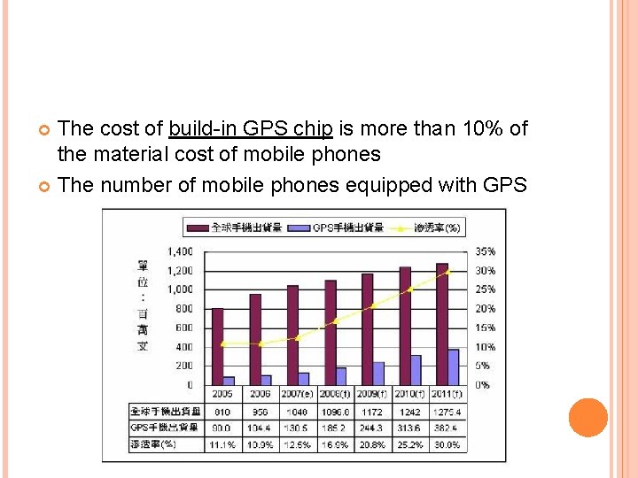 The cost of build-in GPS chip is more than 10% of the material cost