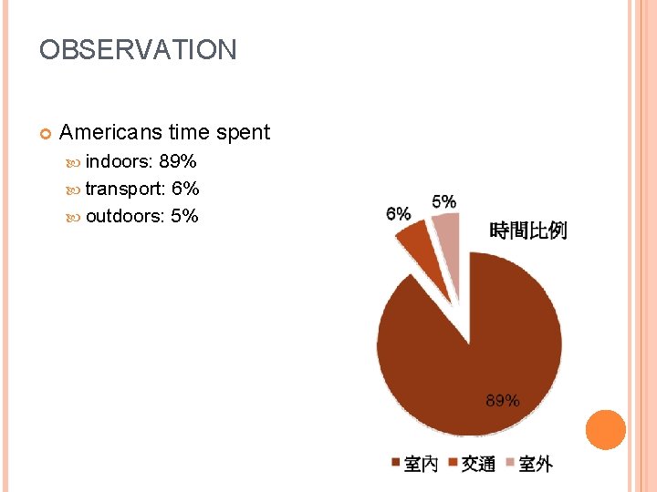 OBSERVATION Americans time spent indoors: 89% transport: 6% outdoors: 5% 