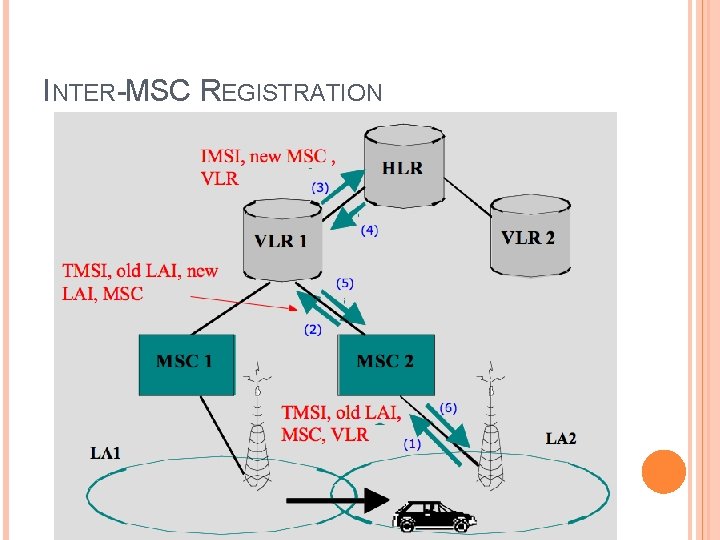 INTER-MSC REGISTRATION 