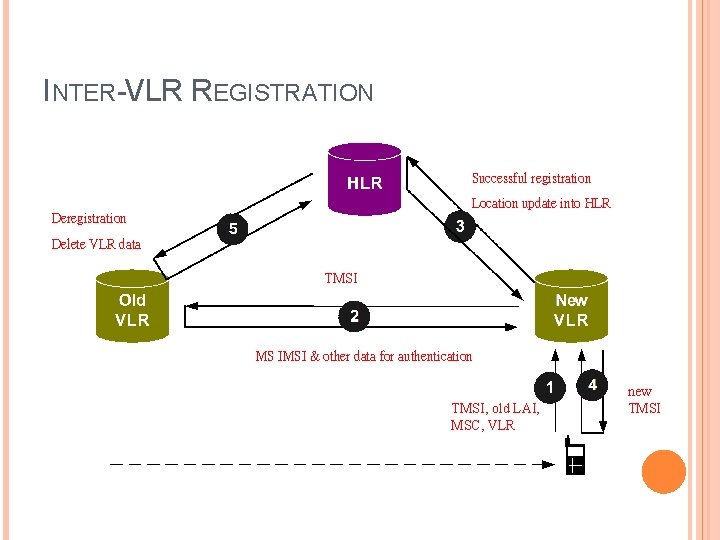 INTER-VLR REGISTRATION Successful registration Location update into HLR Deregistration Delete VLR data TMSI MS