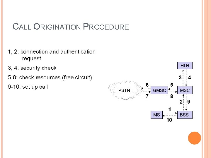 CALL ORIGINATION PROCEDURE 