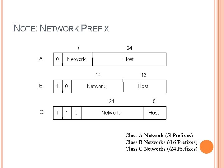 NOTE: NETWORK PREFIX 7 A: 0 24 Network Host 14 B: C: 1 1