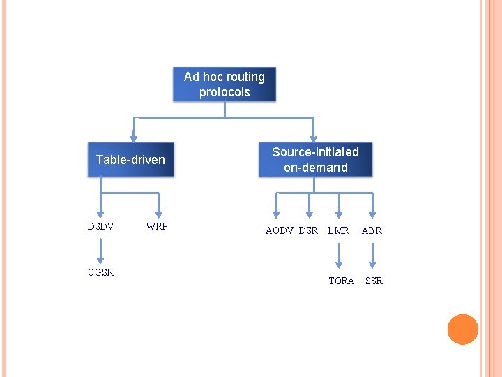 Ad hoc routing protocols Table-driven DSDV CGSR WRP Source-initiated on-demand AODV DSR LMR ABR