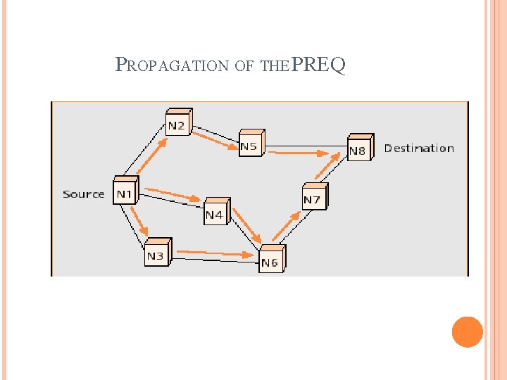 PROPAGATION OF THE PREQ 