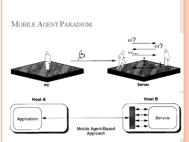 MOBILE AGENT PARADIGM 