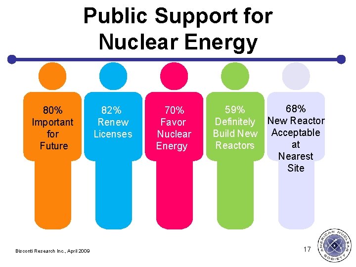 Public Support for Nuclear Energy 80% Important for Future Bisconti Research Inc. , April