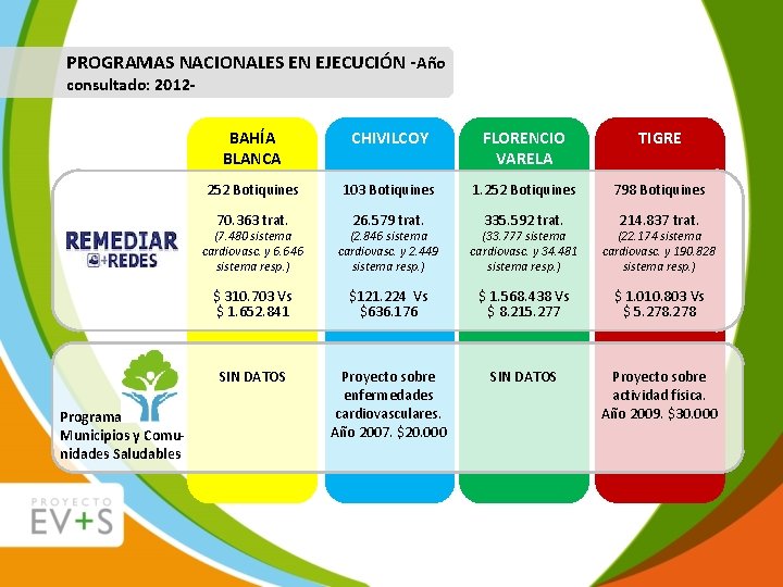 PROGRAMAS NACIONALES EN EJECUCIÓN -Año consultado: 2012 - Programa Municipios y Comunidades Saludables BAHÍA