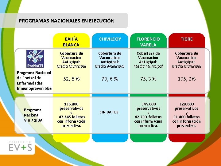 PROGRAMAS NACIONALES EN EJECUCIÓN BAHÍA BLANCA CHIVILCOY FLORENCIO VARELA TIGRE Cobertura de Vacunación Antigripal: