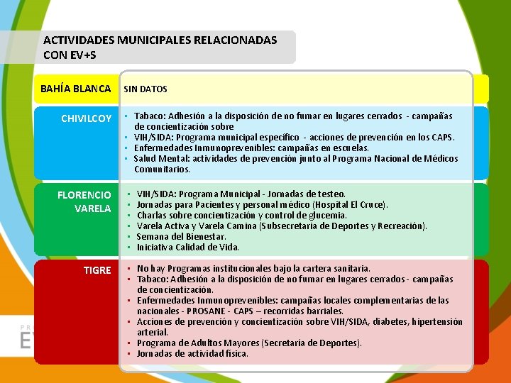 ACTIVIDADES MUNICIPALES RELACIONADAS CON EV+S BAHÍA BLANCA CHIVILCOY FLORENCIO VARELA TIGRE SIN DATOS •