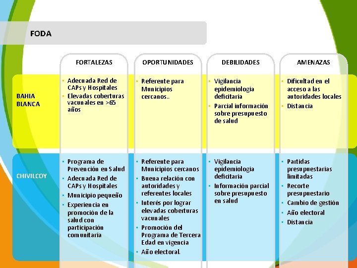 FODA FORTALEZAS BAHIA BLANCA CHIVILCOY OPORTUNIDADES DEBILIDADES AMENAZAS • Adecuada Red de CAPs y