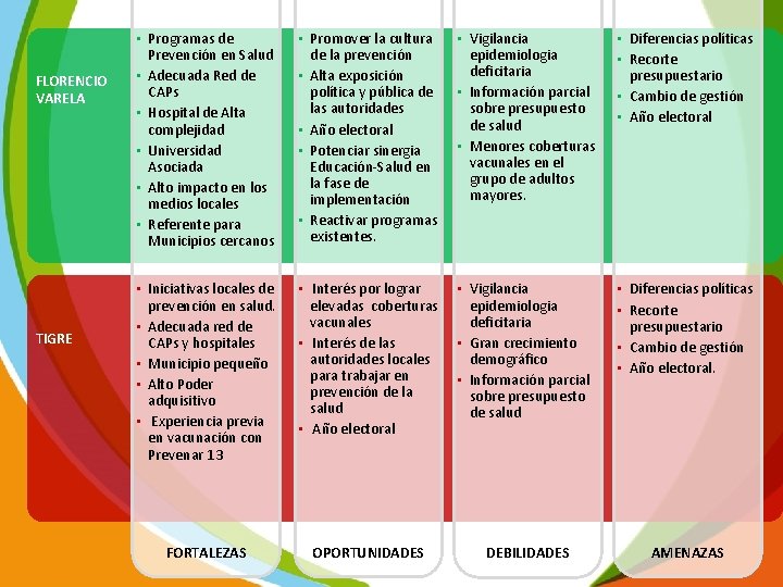 FLORENCIO VARELA TIGRE • Programas de Prevención en Salud • Adecuada Red de CAPs