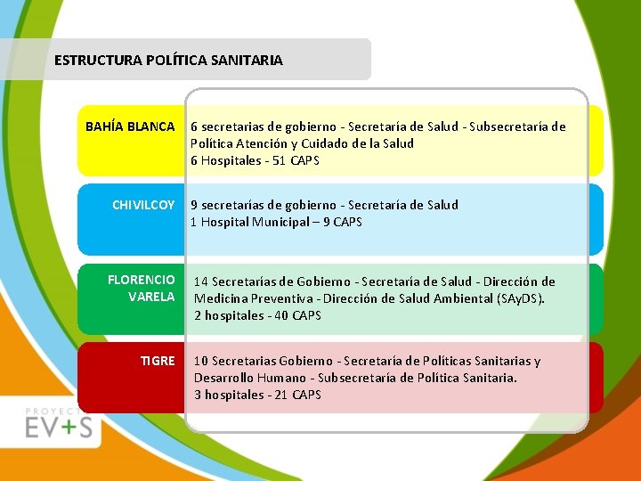 ESTRUCTURA POLÍTICA SANITARIA BAHÍA BLANCA CHIVILCOY FLORENCIO VARELA TIGRE 6 secretarias de gobierno -