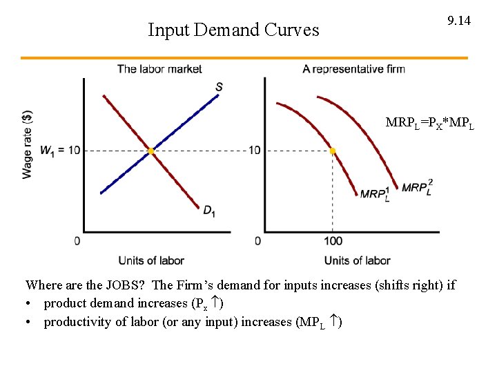 Input Demand Curves 9. 14 MRPL=PX*MPL Where are the JOBS? The Firm’s demand for