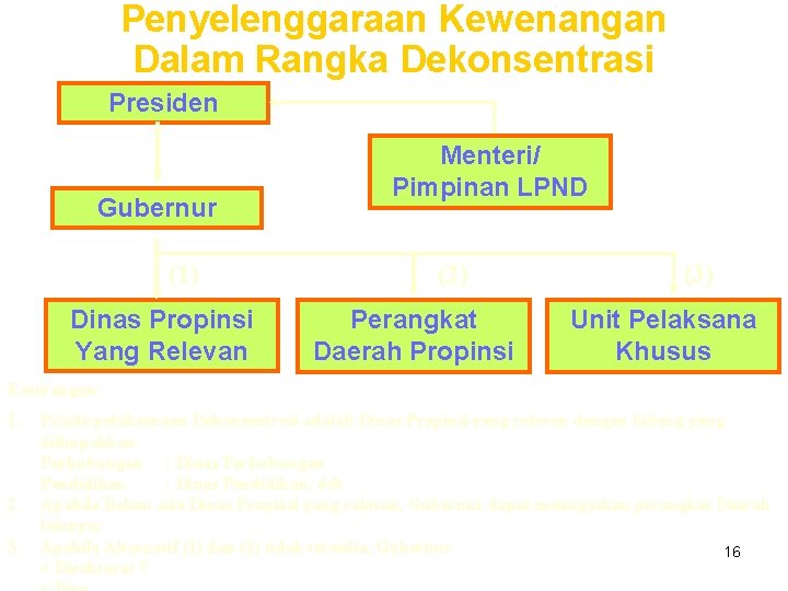 Penyelenggaraan Kewenangan Dalam Rangka Dekonsentrasi Presiden Gubernur (1) Dinas Propinsi Yang Relevan Menteri/ Pimpinan
