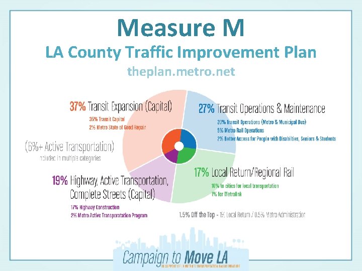 Measure M LA County Traffic Improvement Plan theplan. metro. net 