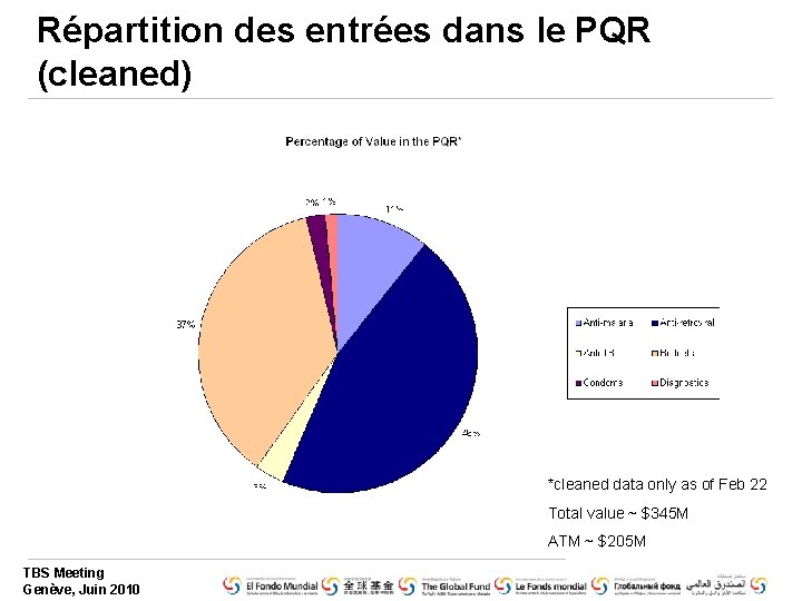 Répartition des entrées dans le PQR (cleaned) *cleaned data only as of Feb 22