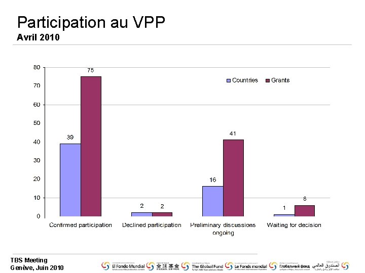 Participation au VPP Avril 2010 TBS Meeting Genève, Juin 2010 