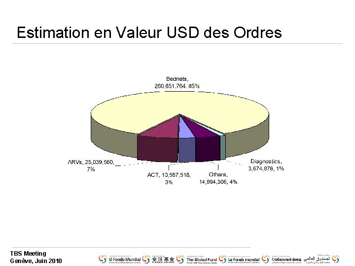 Estimation en Valeur USD des Ordres TBS Meeting Genève, Juin 2010 