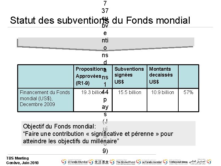 7 37 su bv e nti o ns d Propositionsa Subventions Montants decaissés Approvées