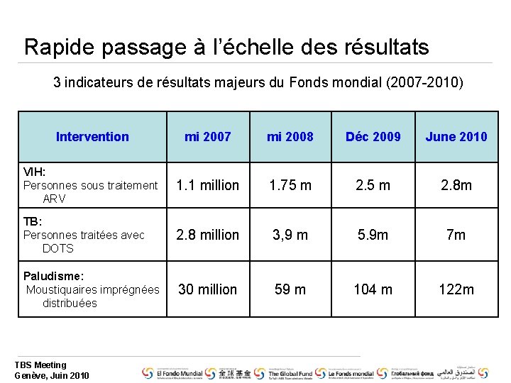 Rapide passage à l’échelle des résultats 3 indicateurs de résultats majeurs du Fonds mondial