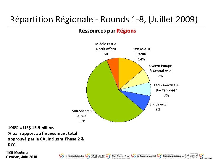 Répartition Régionale - Rounds 1 -8, (Juillet 2009) Ressources par Régions 100% = US$