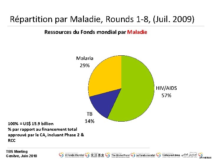 Répartition par Maladie, Rounds 1 -8, (Juil. 2009) Ressources du Fonds mondial par Maladie