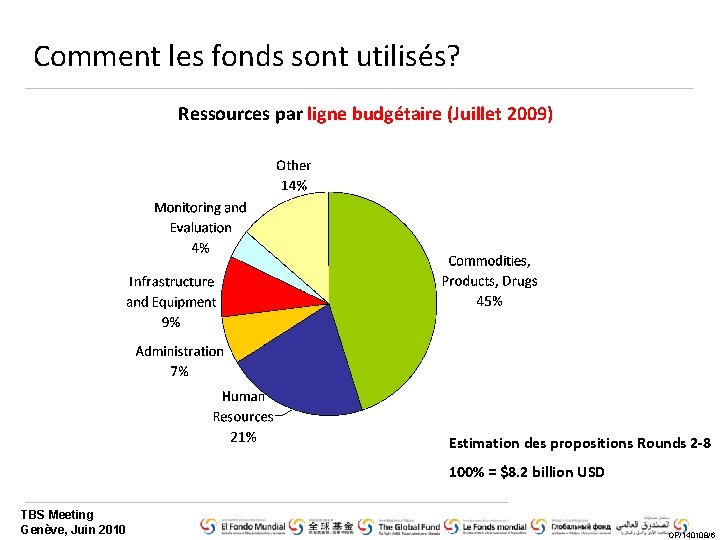 Comment les fonds sont utilisés? Ressources par ligne budgétaire (Juillet 2009) Estimation des propositions